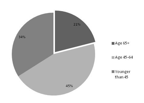 Alzheimer S Pie Chart